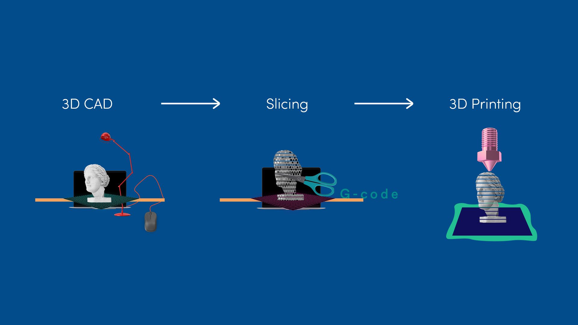 Collage of a 3 part sequence, including 3D CAD, slicing and 3D printing.