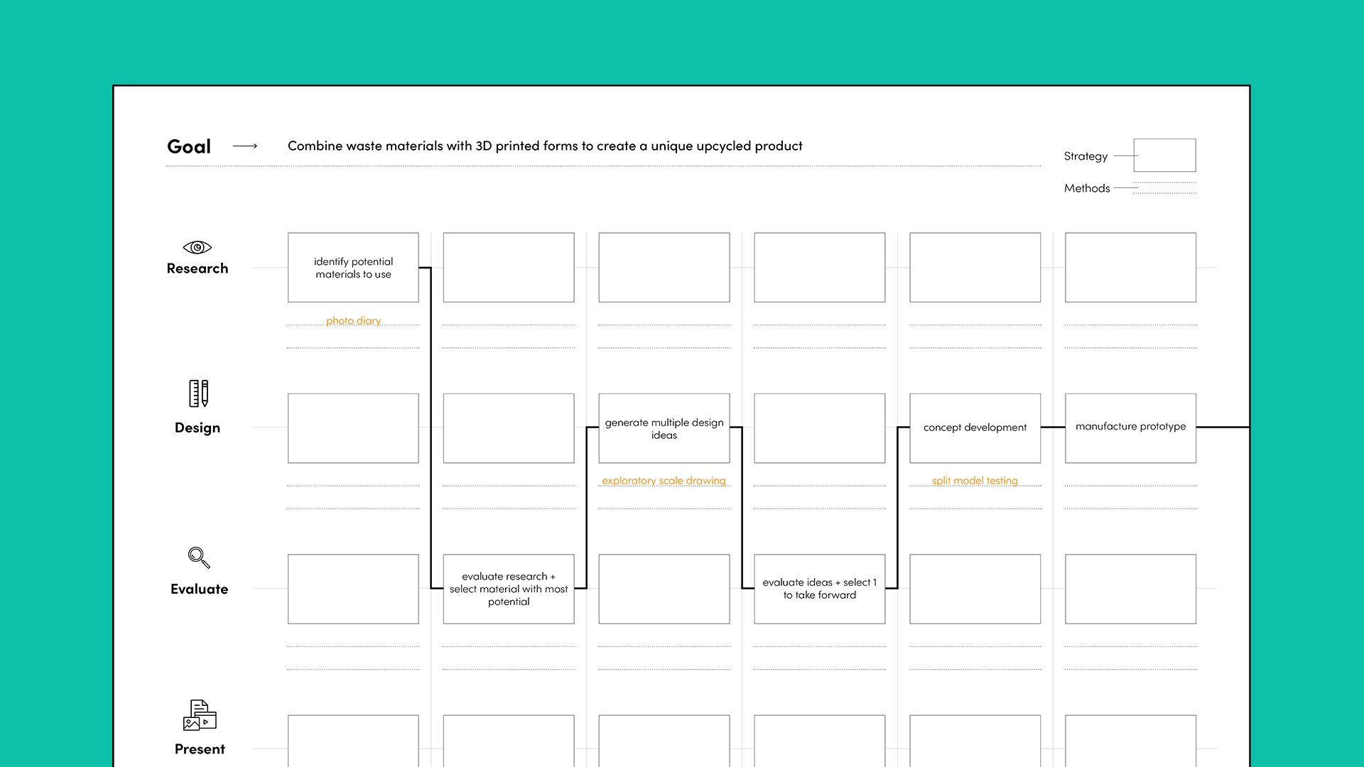 An example worksheet showing the design process plan for an upcycling project.