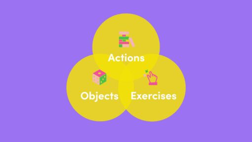 A simple Venn diagram with three overlapping yellow circles on a purple background, labelled Actions, Objects, and Exercises, each with a small colourful icon above the label.