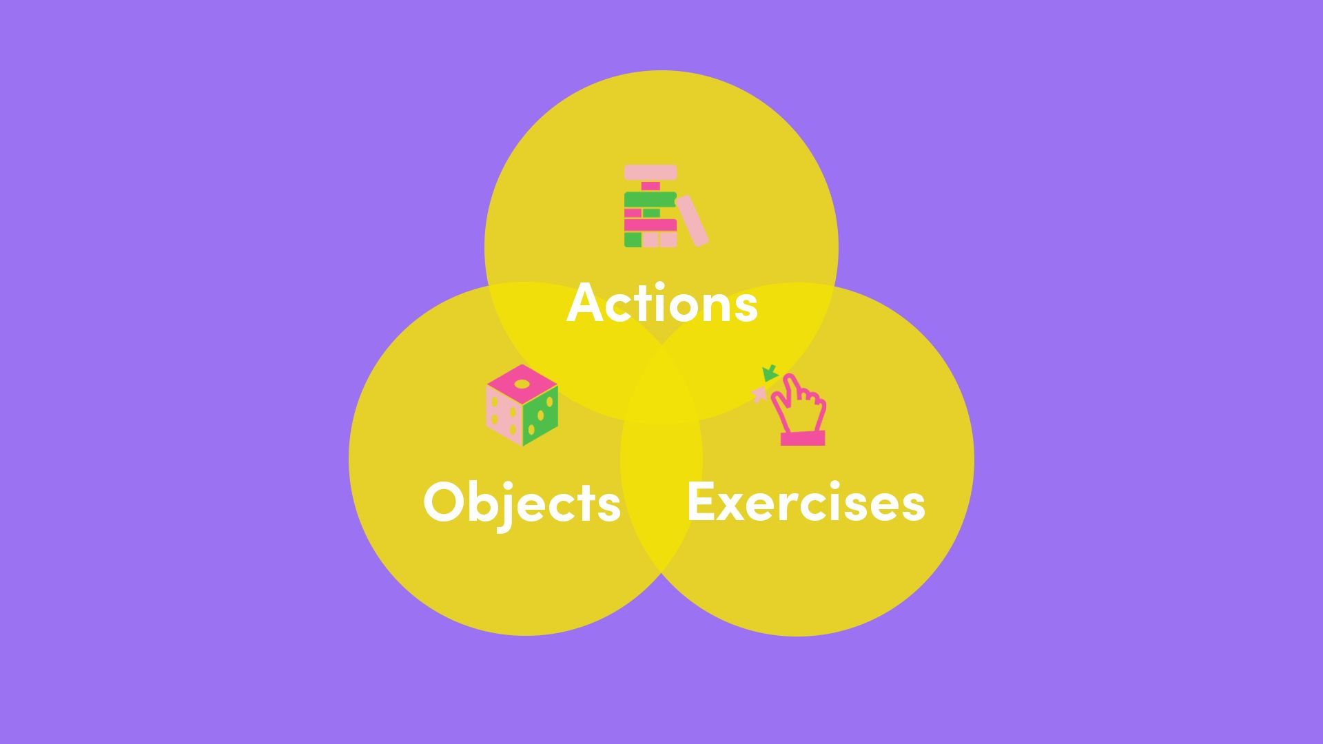 A simple Venn diagram with three overlapping yellow circles on a purple background, labelled Actions, Objects, and Exercises, each with a small colourful icon above the label.