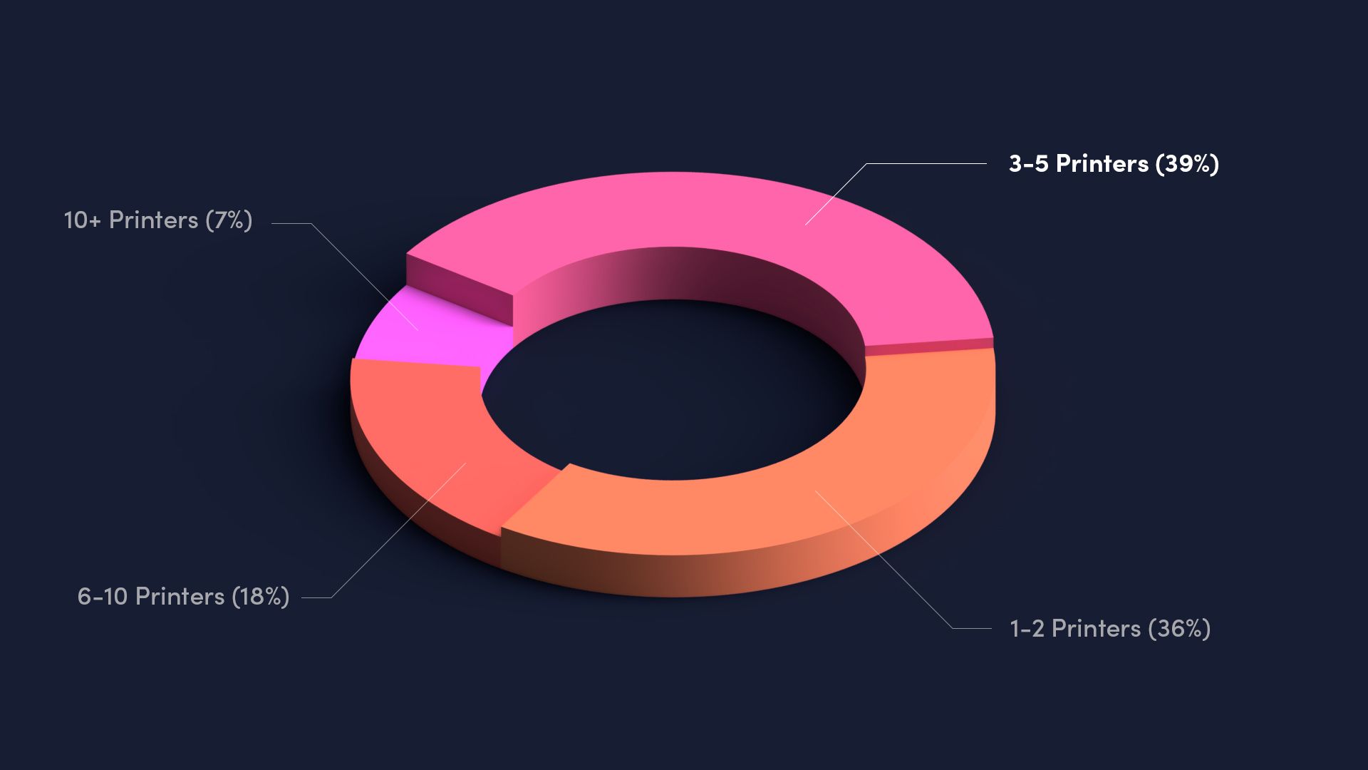 3D donut chart showing classroom 3D printer fleet sizes in 2026.