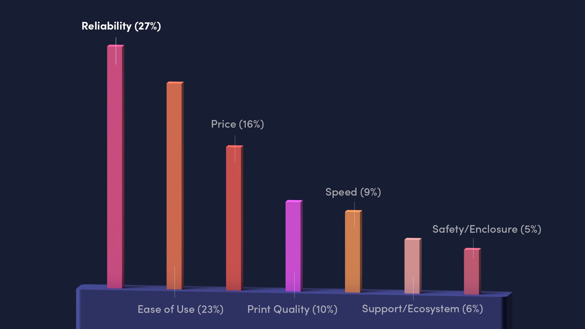 3D bar chart showing the most commonly mentioned favourite 3D printer features among educators.
