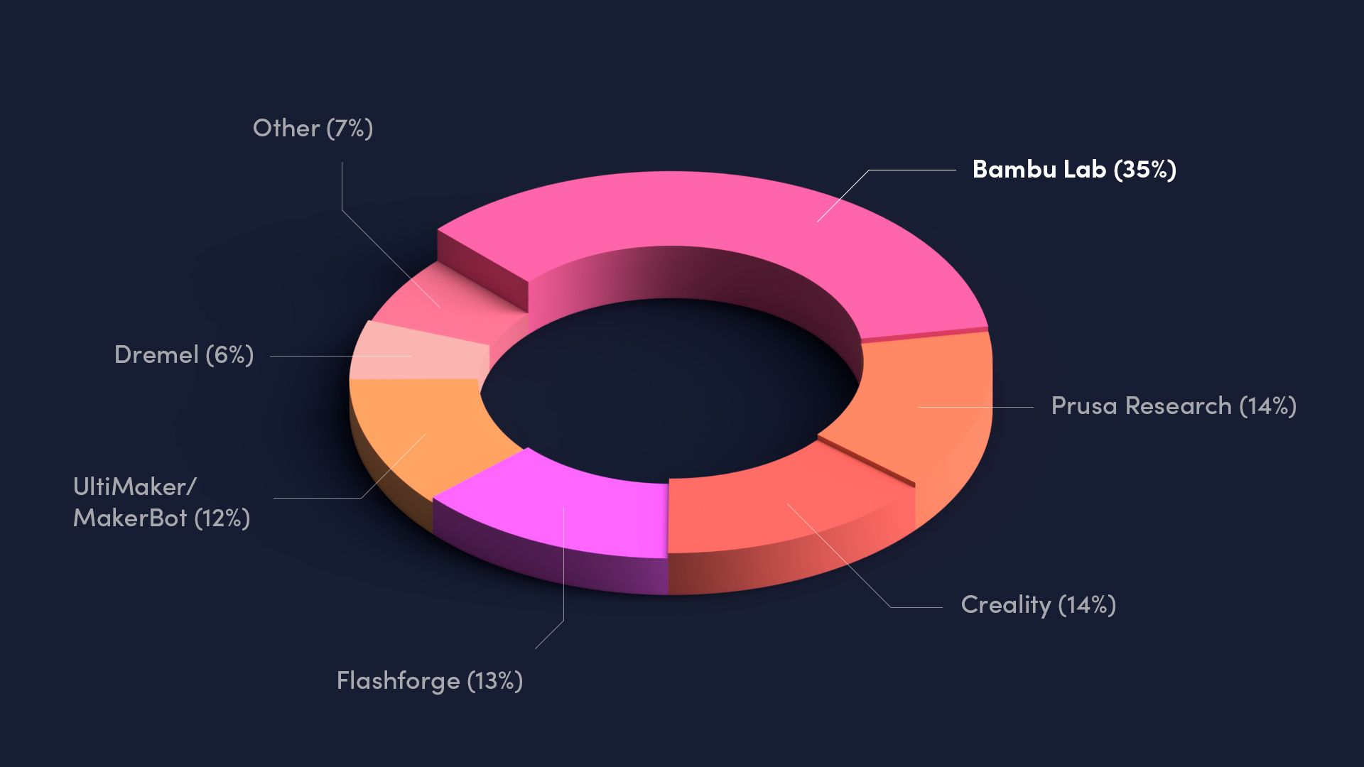 3D donut chart showing the most commonly reported 3D printer brands used by schools in 2026.