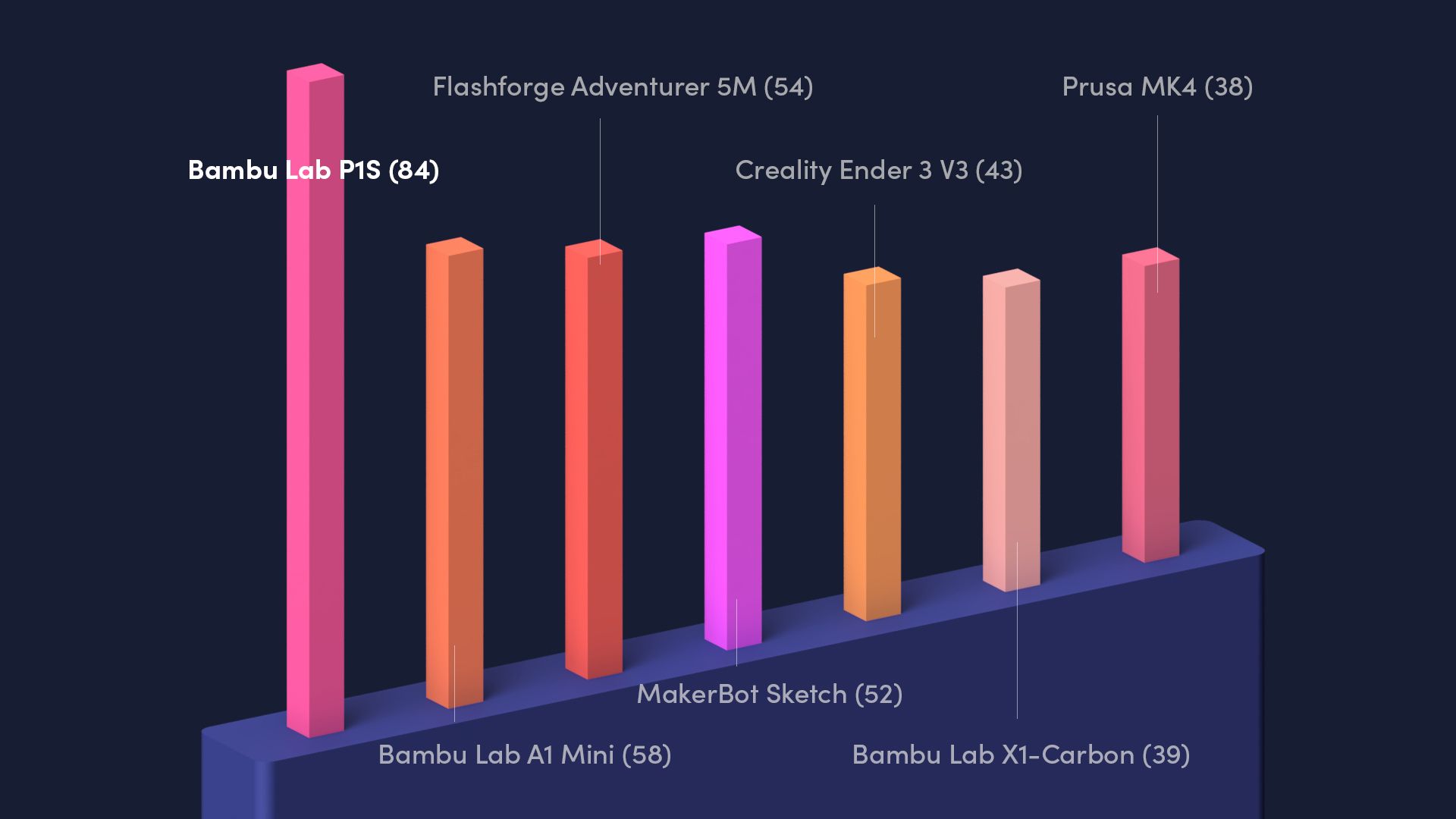 3D bar chart showing the most popular 3D printer models reported by schools in 2026.